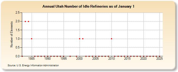 Utah Number of Idle Refineries as of January 1 (Number of Elements)