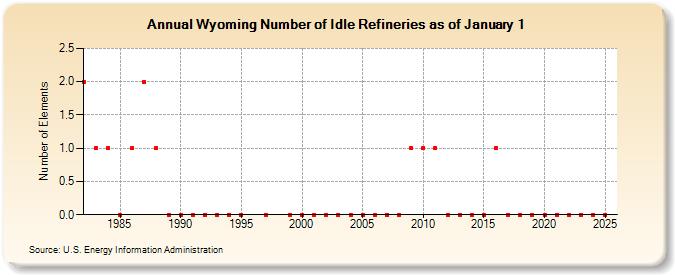Wyoming Number of Idle Refineries as of January 1 (Number of Elements)