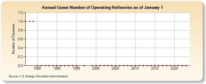 Guam Number of Operating Refineries as of January 1 (Number of Elements)