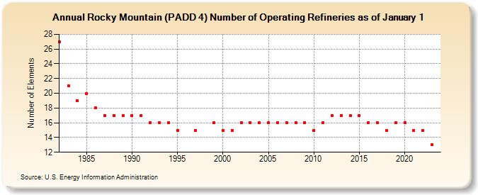 Rocky Mountain (PADD 4) Number of Operating Refineries as of January 1 (Number of Elements)