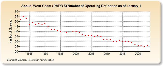 West Coast (PADD 5) Number of Operating Refineries as of January 1 (Number of Elements)