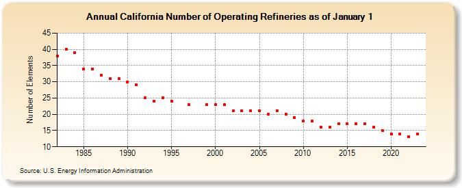 California Number of Operating Refineries as of January 1 (Number of Elements)