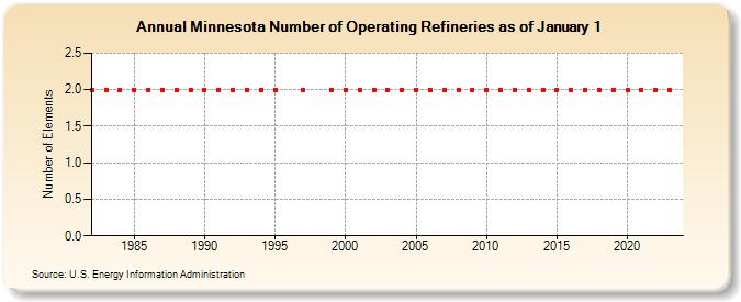 Minnesota Number of Operating Refineries as of January 1 (Number of Elements)