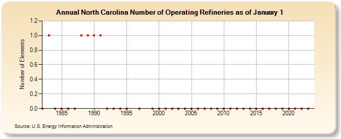 North Carolina Number of Operating Refineries as of January 1 (Number of Elements)