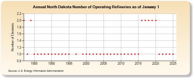 North Dakota Number of Operating Refineries as of January 1 (Number of Elements)