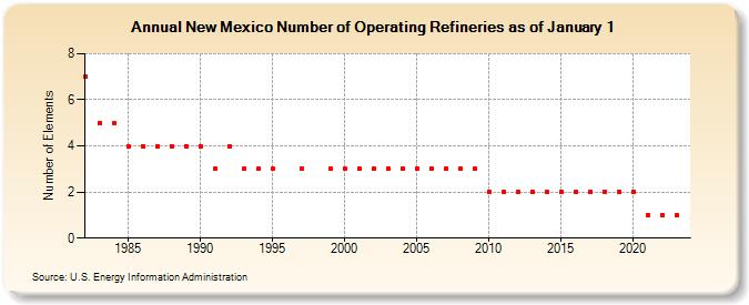 New Mexico Number of Operating Refineries as of January 1 (Number of Elements)