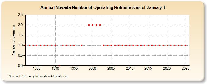 Nevada Number of Operating Refineries as of January 1 (Number of Elements)