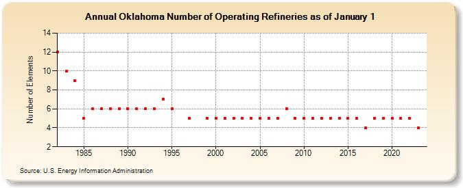 Oklahoma Number of Operating Refineries as of January 1 (Number of Elements)