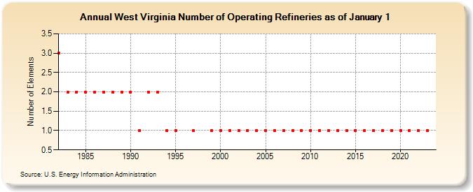 West Virginia Number of Operating Refineries as of January 1 (Number of Elements)