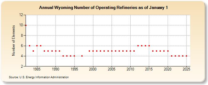 Wyoming Number of Operating Refineries as of January 1 (Number of Elements)