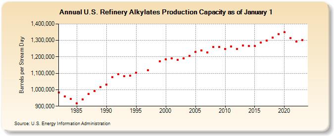 U.S. Refinery Alkylates Production Capacity as of January 1 (Barrels per Stream Day)