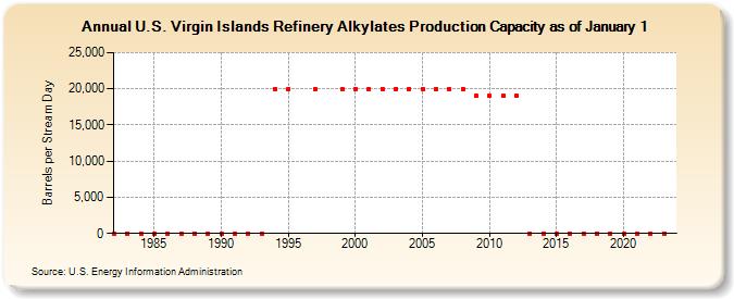 U.S. Virgin Islands Refinery Alkylates Production Capacity as of January 1 (Barrels per Stream Day)