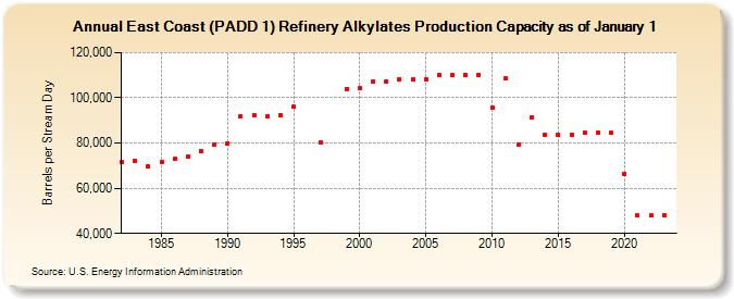 East Coast (PADD 1) Refinery Alkylates Production Capacity as of January 1 (Barrels per Stream Day)