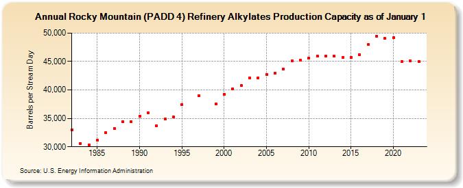 Rocky Mountain (PADD 4) Refinery Alkylates Production Capacity as of January 1 (Barrels per Stream Day)