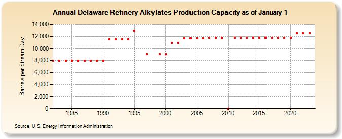 Delaware Refinery Alkylates Production Capacity as of January 1 (Barrels per Stream Day)