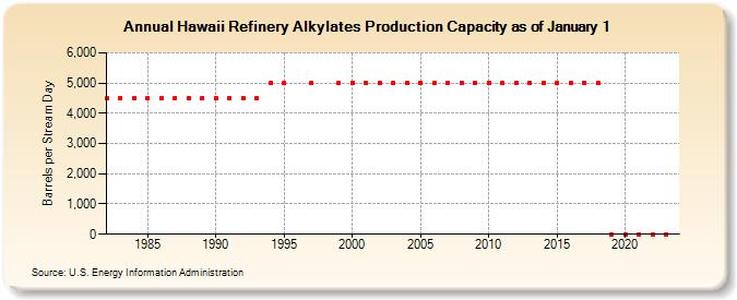 Hawaii Refinery Alkylates Production Capacity as of January 1 (Barrels per Stream Day)