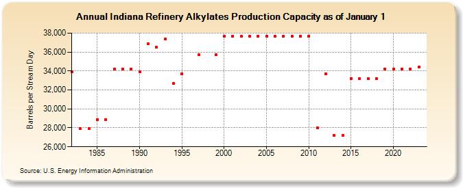 Indiana Refinery Alkylates Production Capacity as of January 1 (Barrels per Stream Day)