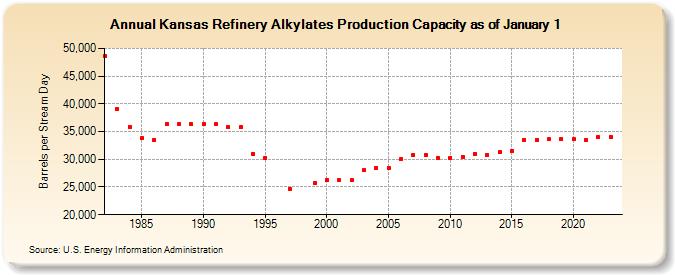 Kansas Refinery Alkylates Production Capacity as of January 1 (Barrels per Stream Day)