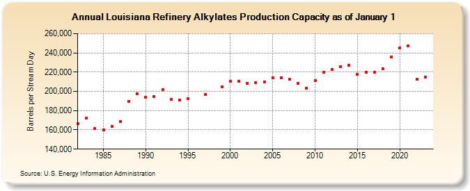 Louisiana Refinery Alkylates Production Capacity as of January 1 (Barrels per Stream Day)