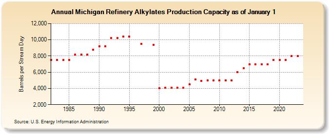 Michigan Refinery Alkylates Production Capacity as of January 1 (Barrels per Stream Day)