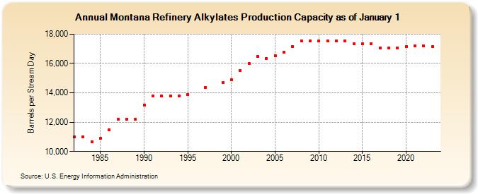 Montana Refinery Alkylates Production Capacity as of January 1 (Barrels per Stream Day)