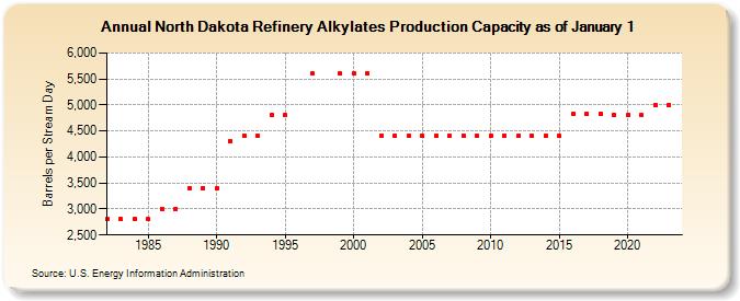 North Dakota Refinery Alkylates Production Capacity as of January 1 (Barrels per Stream Day)