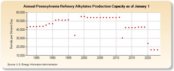 Pennsylvania Refinery Alkylates Production Capacity as of January 1 (Barrels per Stream Day)