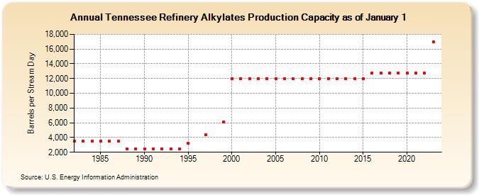 Tennessee Refinery Alkylates Production Capacity as of January 1 (Barrels per Stream Day)