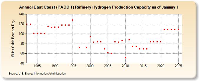 East Coast (PADD 1) Refinery Hydrogen Production Capacity as of January 1 (Million Cubic Feet per Day)
