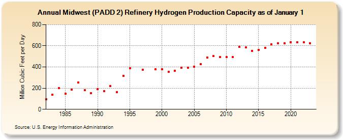 Midwest (PADD 2) Refinery Hydrogen Production Capacity as of January 1 (Million Cubic Feet per Day)
