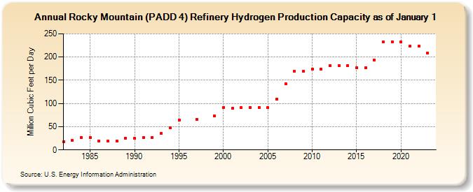Rocky Mountain (PADD 4) Refinery Hydrogen Production Capacity as of January 1 (Million Cubic Feet per Day)