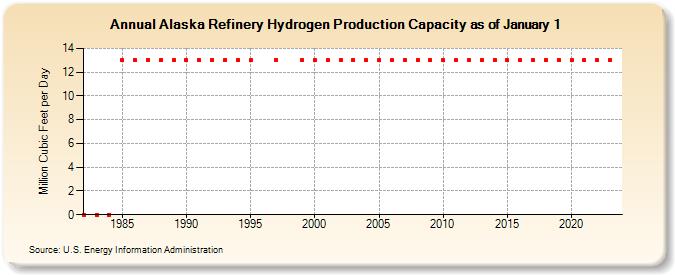 Alaska Refinery Hydrogen Production Capacity as of January 1 (Million Cubic Feet per Day)
