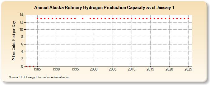Alaska Refinery Hydrogen Production Capacity as of January 1 (Million Cubic Feet per Day)