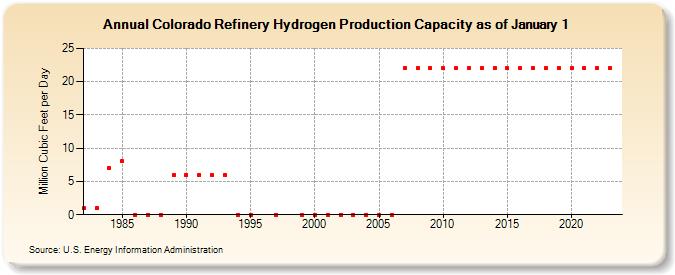 Colorado Refinery Hydrogen Production Capacity as of January 1 (Million Cubic Feet per Day)