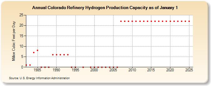 Colorado Refinery Hydrogen Production Capacity as of January 1 (Million Cubic Feet per Day)