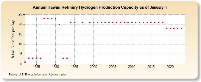 Hawaii Refinery Hydrogen Production Capacity as of January 1 (Million Cubic Feet per Day)