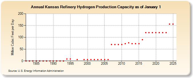 Kansas Refinery Hydrogen Production Capacity as of January 1 (Million Cubic Feet per Day)