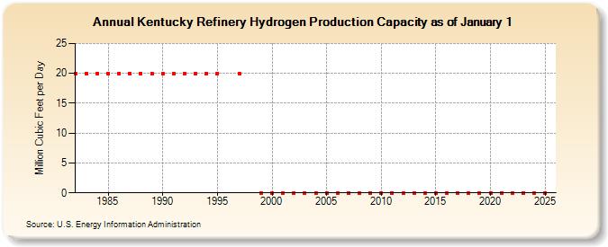 Kentucky Refinery Hydrogen Production Capacity as of January 1 (Million Cubic Feet per Day)