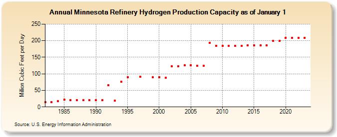 Minnesota Refinery Hydrogen Production Capacity as of January 1 (Million Cubic Feet per Day)
