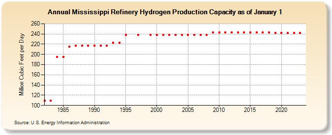 Mississippi Refinery Hydrogen Production Capacity as of January 1 (Million Cubic Feet per Day)