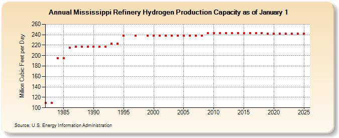 Mississippi Refinery Hydrogen Production Capacity as of January 1 (Million Cubic Feet per Day)
