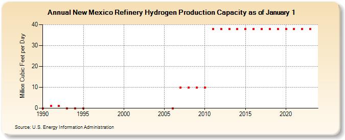 New Mexico Refinery Hydrogen Production Capacity as of January 1 (Million Cubic Feet per Day)