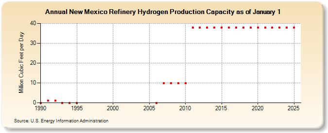 New Mexico Refinery Hydrogen Production Capacity as of January 1 (Million Cubic Feet per Day)