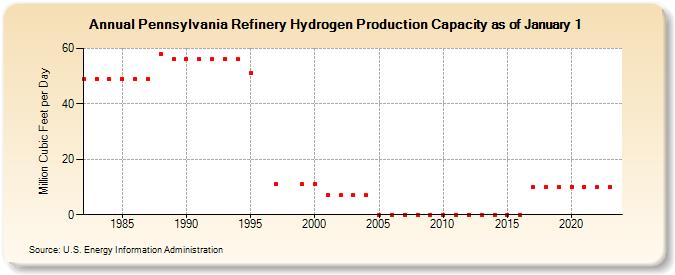 Pennsylvania Refinery Hydrogen Production Capacity as of January 1 (Million Cubic Feet per Day)