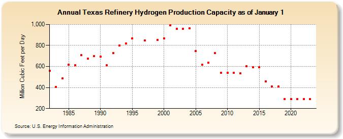 Texas Refinery Hydrogen Production Capacity as of January 1 (Million Cubic Feet per Day)