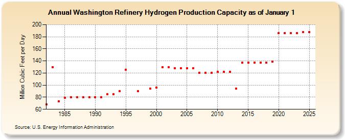 Washington Refinery Hydrogen Production Capacity as of January 1 (Million Cubic Feet per Day)