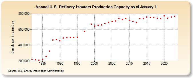 U.S. Refinery Isomers Production Capacity as of January 1 (Barrels per Stream Day)