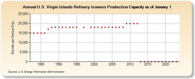 U.S. Virgin Islands Refinery Isomers Production Capacity as of January 1 (Barrels per Stream Day)