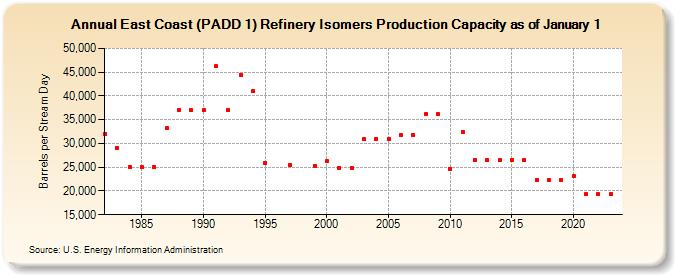 East Coast (PADD 1) Refinery Isomers Production Capacity as of January 1 (Barrels per Stream Day)