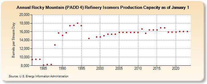 Rocky Mountain (PADD 4) Refinery Isomers Production Capacity as of January 1 (Barrels per Stream Day)